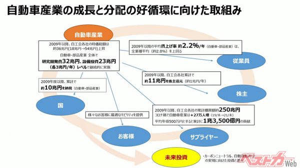 自動車産業は裾野が広いがゆえに、幅広い「宛先」に利益を還元、分配している、というグラフ。自工会資料より