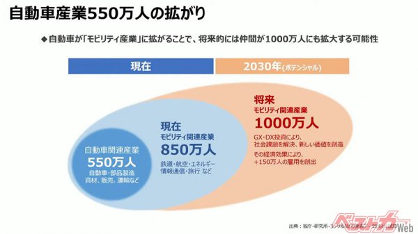 自工会の会見資料より。現在、自動車関連産業に従事するのは550万人。これを鉄道やエネルギー、情報通信など、乗り物が関連できる産業まで含めると850万人になる。さらにGX（グリーントランスフォーメーション）やDXを進めると1000万人に「分配」を広げることができる、という図